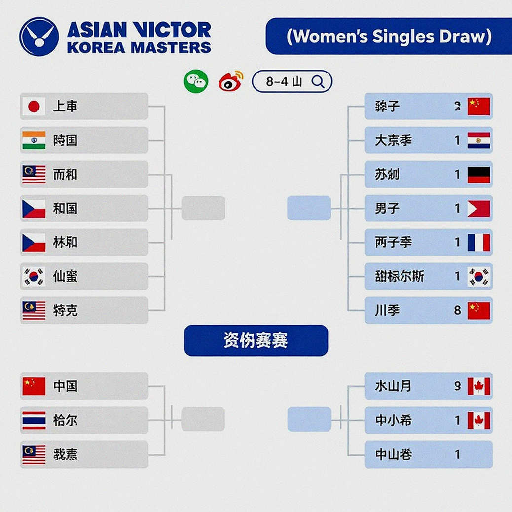 Sindhu ở Asian Games 2026: Năm đối thủ, một khoảng cách chưa ai gọi tên